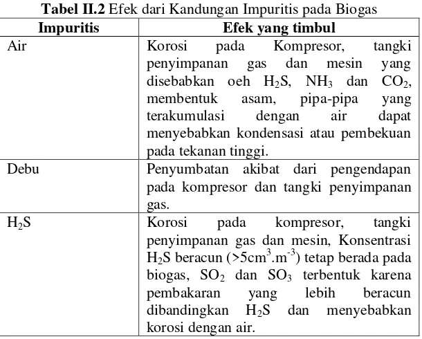 Tabel II.2 Efek dari Kandungan Impuritis pada Biogas 