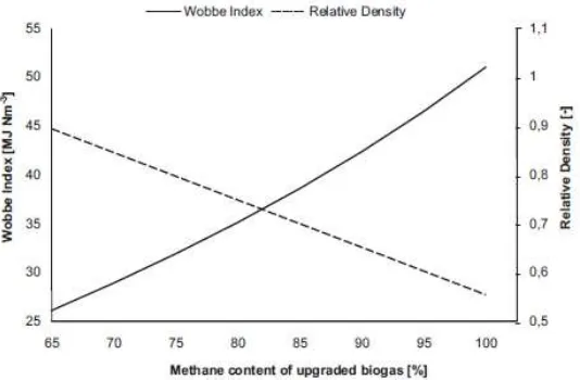 Gambar II.1 Hubungan antara Wobbe Index dan Densitas Relatif vs Kandungan Metana dalam Peningkatan Biogas 