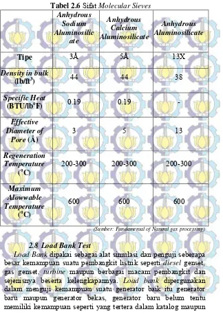Tabel 2.6 Sifat Molecular Sieves 