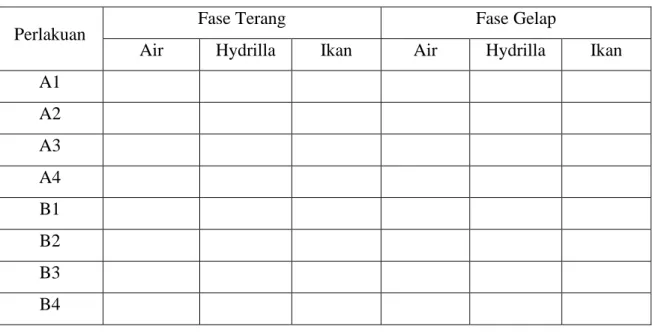 Tabel pengamatan 