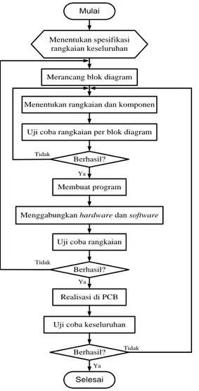 Gambar  6  menunjukkan  gambaran  umum  blok  diagram  sistem  kendali  penyiraman  tanaman  otomatis