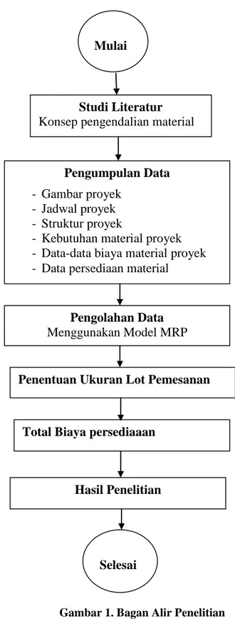 Gambar 1. Bagan Alir Penelitian  Mulai  