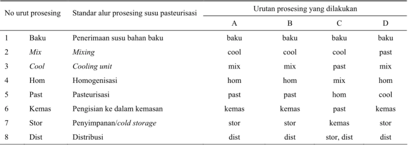 Tabel 2. Alur proses produksi susu pasteurisasi yang dilakukan unit produksi A, B, C dan D 