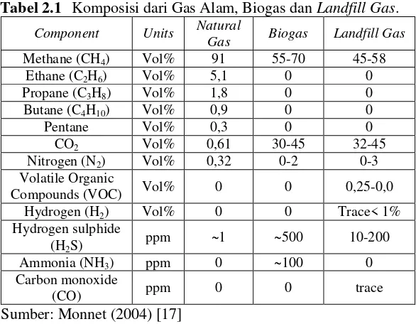 Tabel 2.1 Komposisi dari Gas Alam, Biogas dan Landfill Gas. 