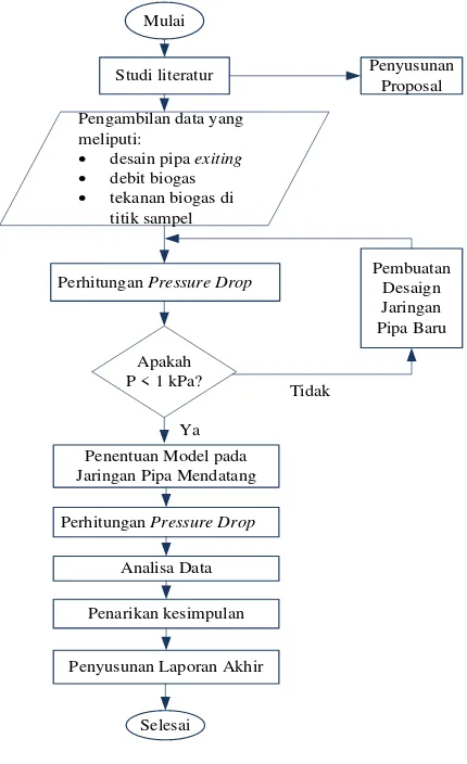 Gambar 3.1 Diagram AlirPenelitian. 