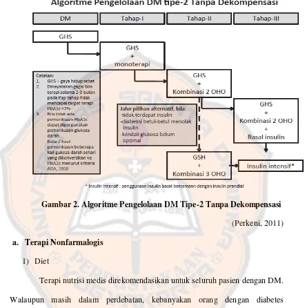 Gambar 2. Algoritme Pengelolaan DM Tipe-2 Tanpa Dekompensasi 