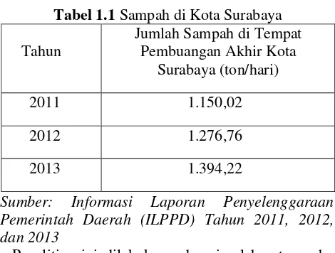 Tabel 1.1 Sampah di Kota Surabaya 
