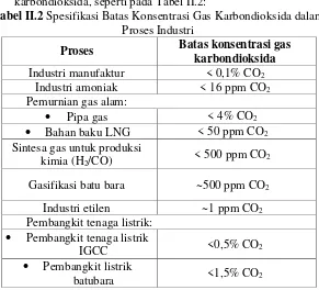 Tabel II.2karbondioksida, seperti pada Tabel II.2:  Spesifikasi Batas Konsentrasi Gas Karbondioksida dalam 