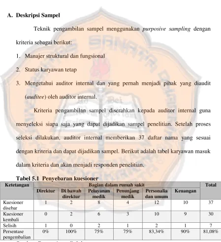 Tabel 5.1  Penyebaran kuesioner 