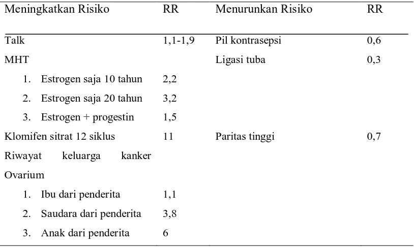 Tabel 2.1. Faktor Resiko Kanker Ovarium 