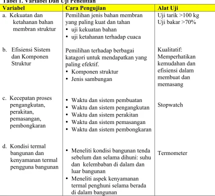 Tabel 1. Variabel Dan Uji Penelitian 
