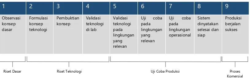 Tabel 1. Tingkat Kesiapan Teknologi 