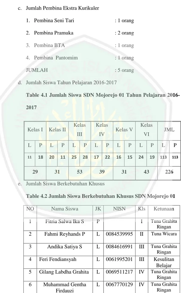 Table 4.1 Jumlah Siswa SDN Mojorejo 01 Tahun Pelajaran 2016- 2016-2017 