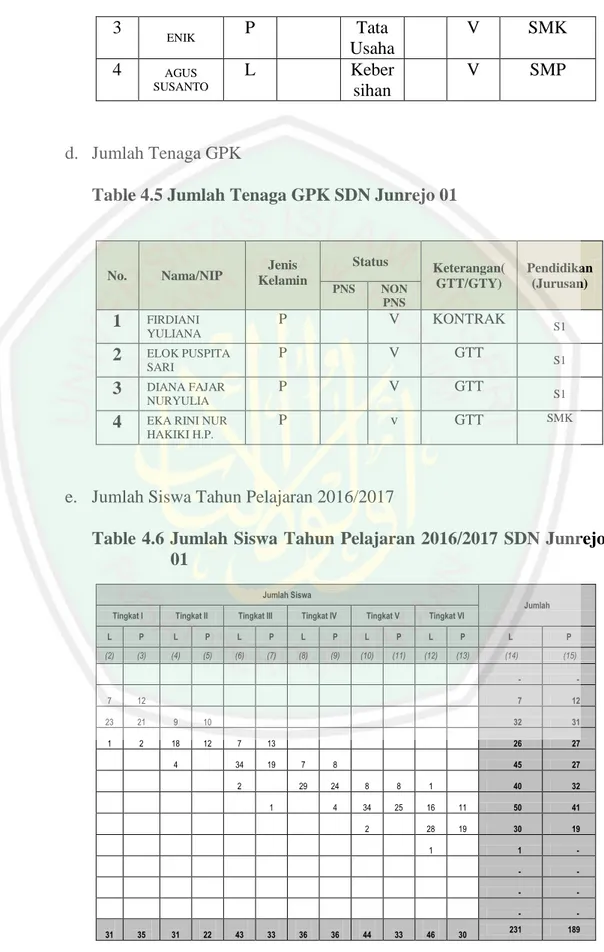 Table 4.5 Jumlah Tenaga GPK SDN Junrejo 01 