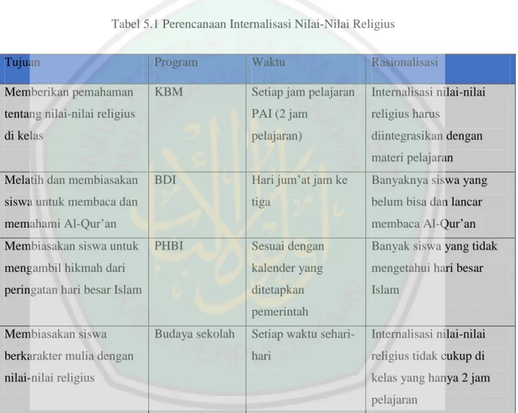 Tabel 5.1 Perencanaan Internalisasi Nilai-Nilai Religius 