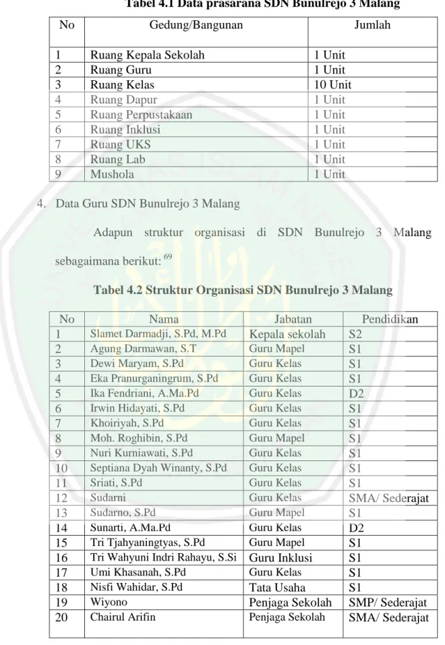 Tabel 4.1 Data prasarana SDN Bunulrejo 3 Malang 