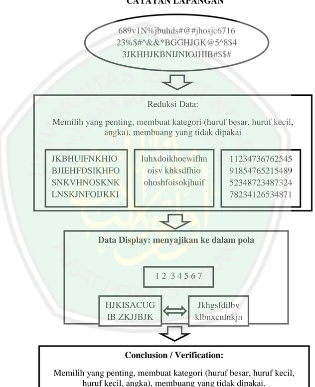 Gambar 3.6 Ilustrasi: Reduksi data, display data dan verifikasi 689v1N%jbuhds#@#jhosjc6716