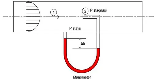 Gambar 3.2 Pitot Static Tube 