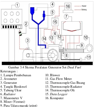 Gambar 3.4 Skema Peralatan Generator Set Dual Fuel 