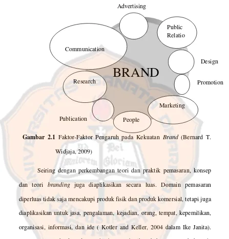 Gambar 2.1 Faktor-Faktor Pengaruh pada Kekuatan Brand (Bernard T. 