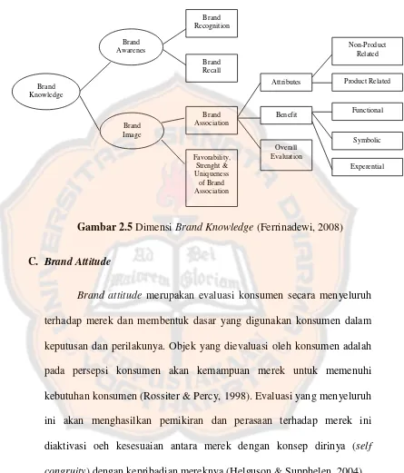 Gambar 2.5 Dimensi Brand Knowledge (Ferrinadewi, 2008) 