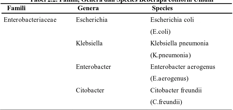 Tabel 2.2. Famili, Genera dan Species Beberapa coliform Umum   