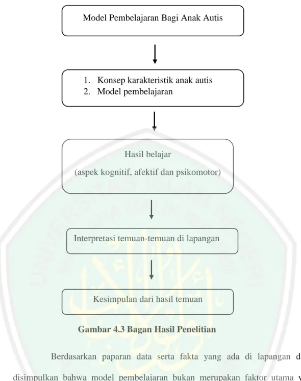 Gambar 4.3 Bagan Hasil Penelitian  