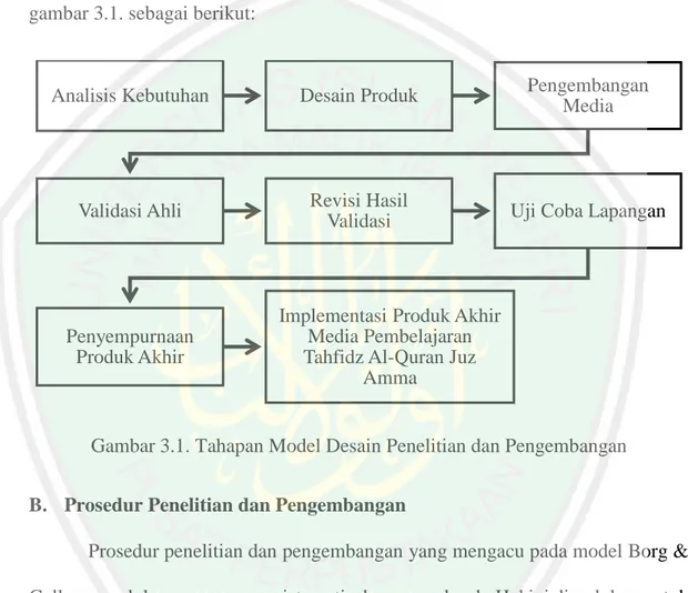Gambar 3.1. Tahapan Model Desain Penelitian dan Pengembangan   B.  Prosedur Penelitian dan Pengembangan 