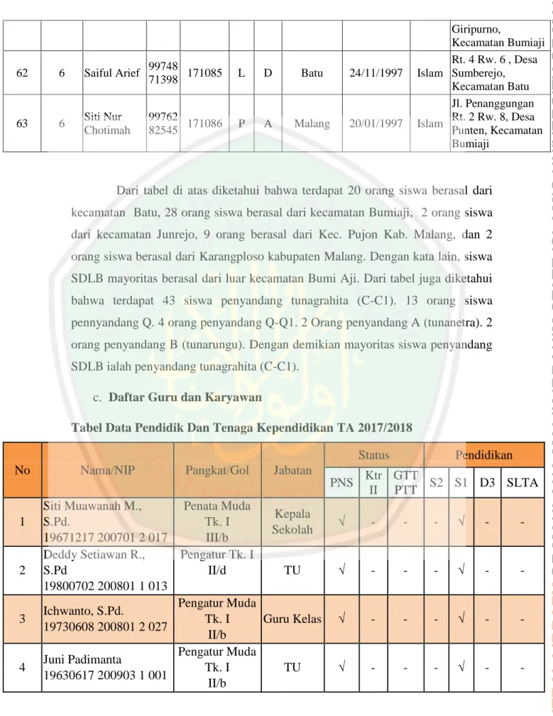 Tabel Data Pendidik Dan Tenaga Kependidikan TA 2017/2018 