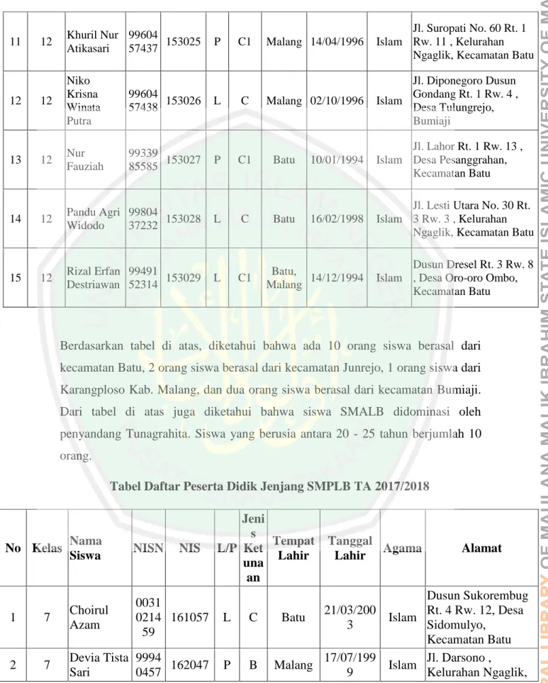 Tabel Daftar Peserta Didik Jenjang SMPLB TA 2017/2018 