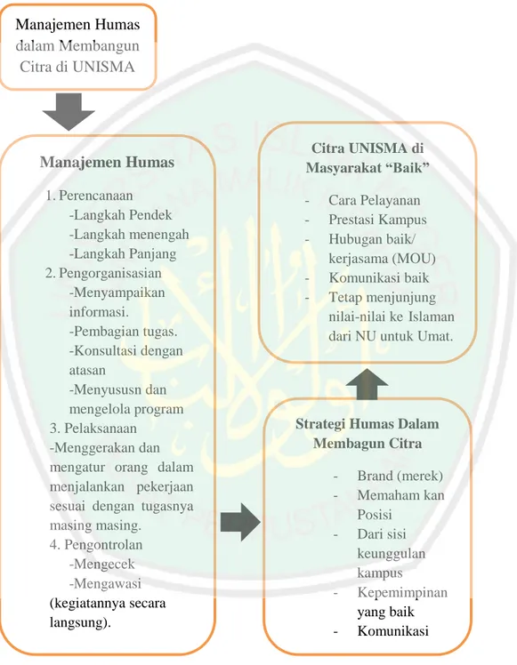 Gambar 10: Manajemen HUMAS Dalam Membangun Citra di UNISMA  (Sumber: Analisis Peneliti dari Penelitian yang dilakukan)