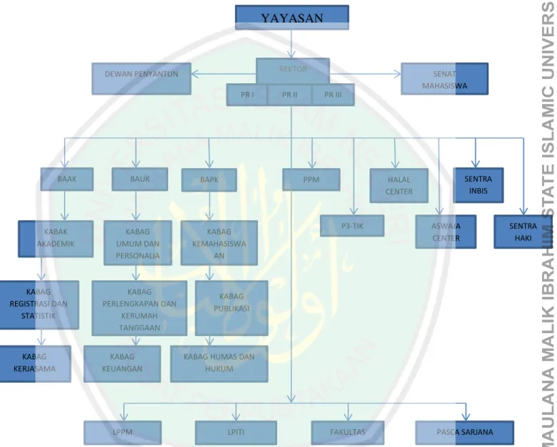 Gambar 3: Stuktur Organisasi UNISMA  KETERANGAN: 