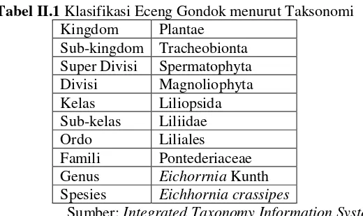 Tabel II.1 Klasifikasi Eceng Gondok menurut Taksonomi 