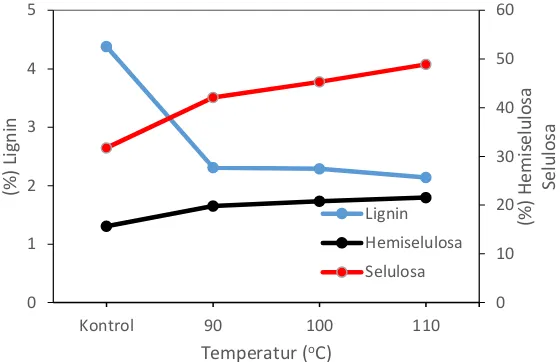 Gambar IV.1 hingga Gambar IV.3 menunjukkan pengaruh alat dan suhu terhadap kandungan lignin, selulosa dan hemiselulosa