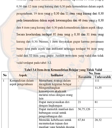 Tabel 3.4 Item-item Krmandirian Belajar yang Tidak Valid 