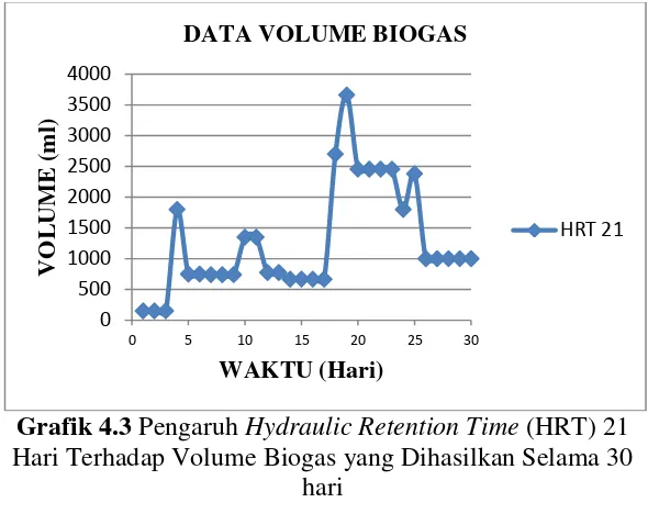 Grafik 4.3 Pengaruh Hydraulic Retention Time (HRT) 21 