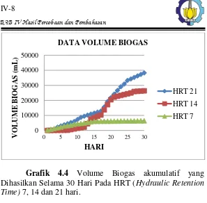 Grafik 4.4 Volume Biogas akumulatif yang 
