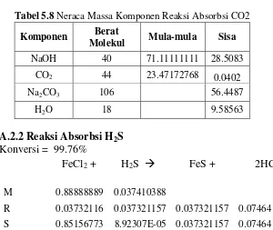Tabel 5.9 Neraca Massa Komponen Reaksi Absorbsi H2S 