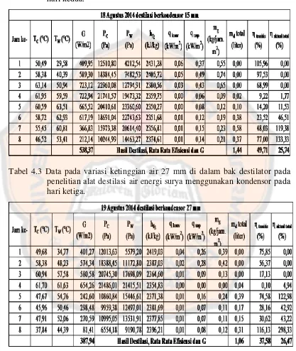 Tabel 4.2 Data pada variasi ketinggian air 15 mm di dalam bak destilator pada penelitian alat destilasi air energi surya menggunakan kondensor pada hari kedua