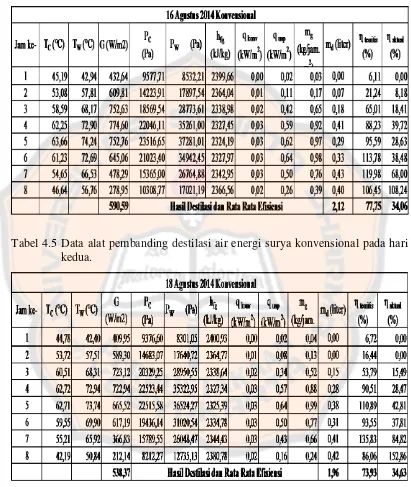 Tabel 4.5 Data alat pembanding destilasi air energi surya konvensional pada hari 