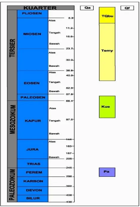 Gambar 2. Kolom stratigrafi daerah penyelidikan  (modifikasi dari Panggabean dan Pigram, 1989)