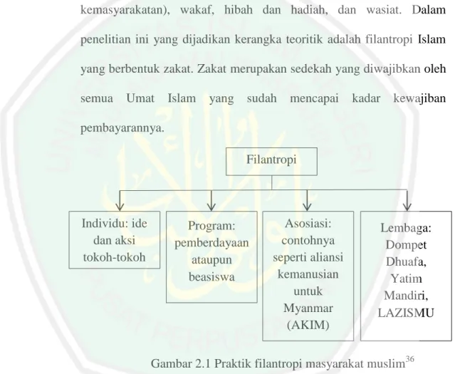 Gambar 2.1 Praktik filantropi masyarakat muslim 36 Filantropi  islam  yang  menjadi  fokus  penelitian  ini  adalah  LAZNAS Yatim Mandiri Surabaya