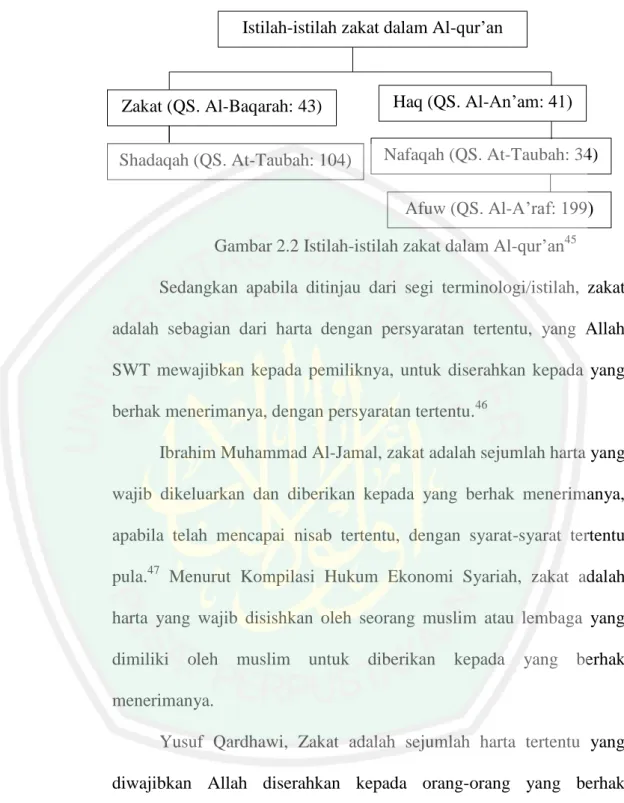 Gambar 2.2 Istilah-istilah zakat dalam Al-qur‟an 45