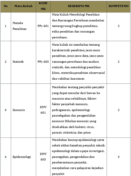 Tabel 7. Deskripsi Mata Kuliah Wajib