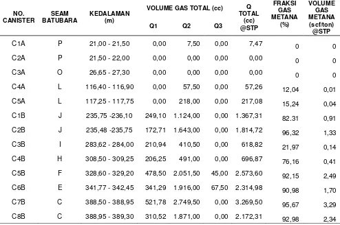 Tabel 1. Hasil pengukuran kandungan gas total tiap kanister untuk seam batubara Sumur BSCBM-01 