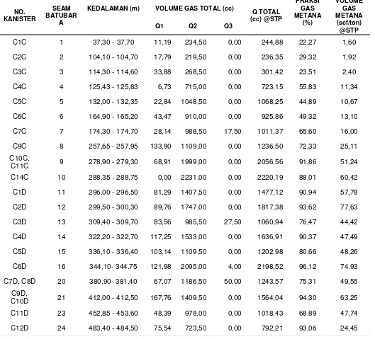 Tabel 2. Hasil pengukuran kandungan gas total tiap kanister untuk seam batubara Sumur BSCBM-02 