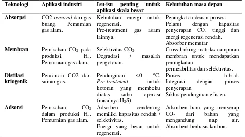 Tabel II. 4 Teknologi Penangkapan CO2 dan Arah Pengambangannya Dimasa Depan 