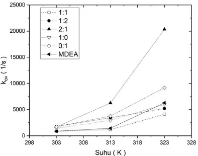 Gambar IV. 12 Hubungan Konstanta Reaksi Overall (kov) terhadap Suhu (K) pada MDEA + 5% Berat Promotor 