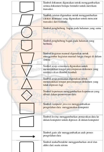Tabel 1.1 Simbol–Simbol dalam Bagan Alir Dokumen