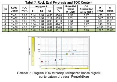 Tabel 7. Rock Eval Pyrolysis and TOC Content Tabel 7. Rock Eval Pyrolysis and TOC Content 